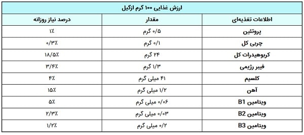 مقاله جبران کم خونی با مصرف ازگیل جدول