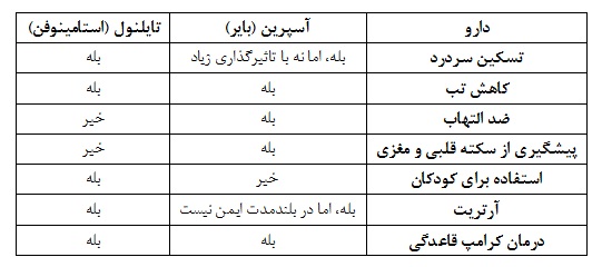 آسپرین و استامینوفن؛ از تسکین درد تا سایر موارد مقاله جدول